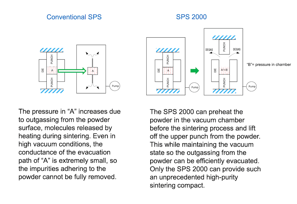 SUGA SPS 2000 De-gassing mode