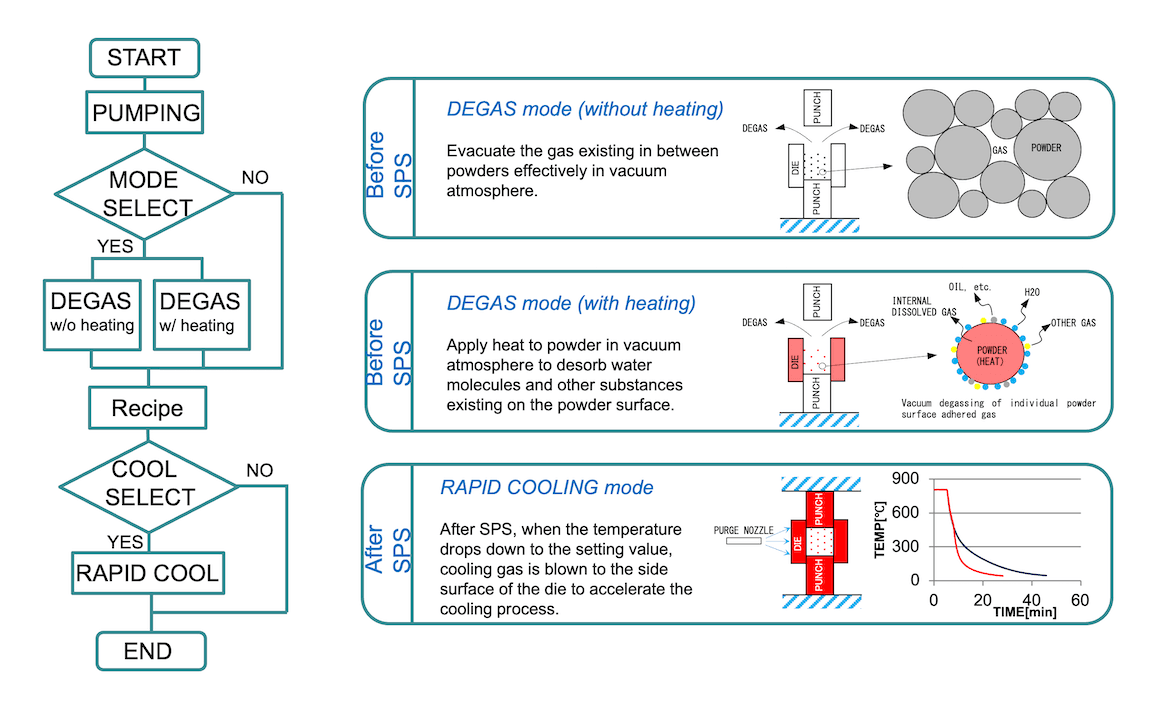 SUGA SPS 2000 Process modes